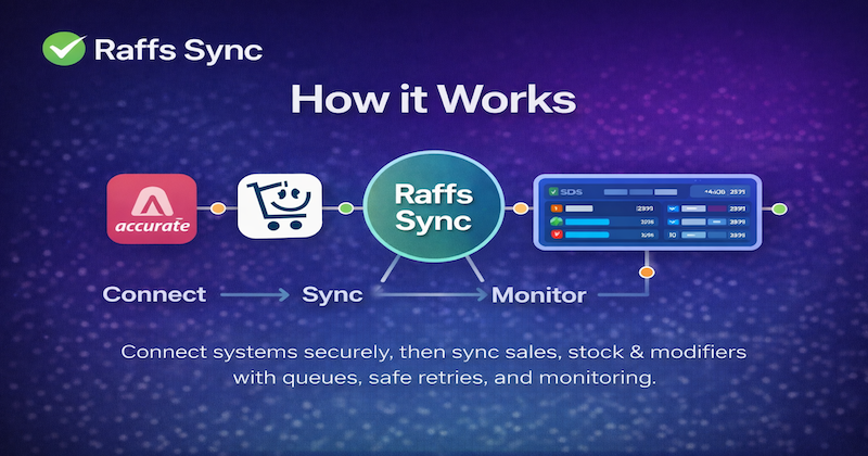 Raffs Sync — How it works